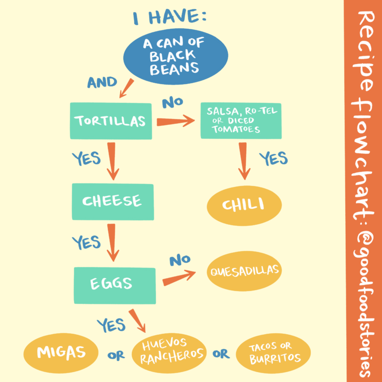 recipe flow chart showing meals you can make with a can of black beans